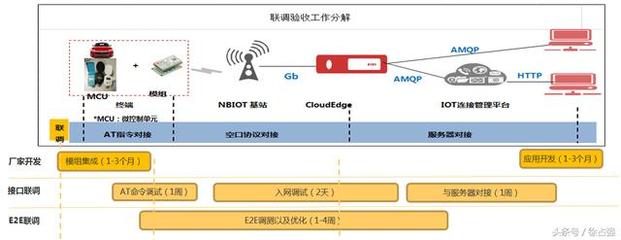 深入了解華為物聯網平臺 NB-IoT生態系統圖與框架技術軟件開發