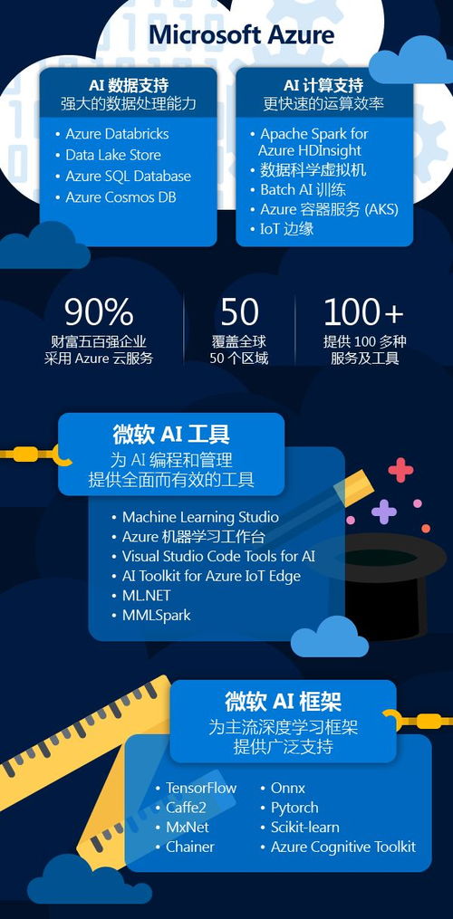 一張圖看懂微軟人工智能與基礎軟件開發